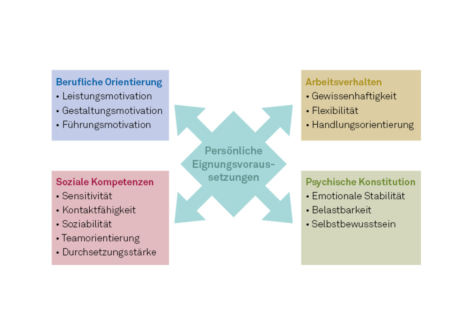 Bochumer Inventar Zur Berufsbezogenen Persönlichkeitsbeschreibung